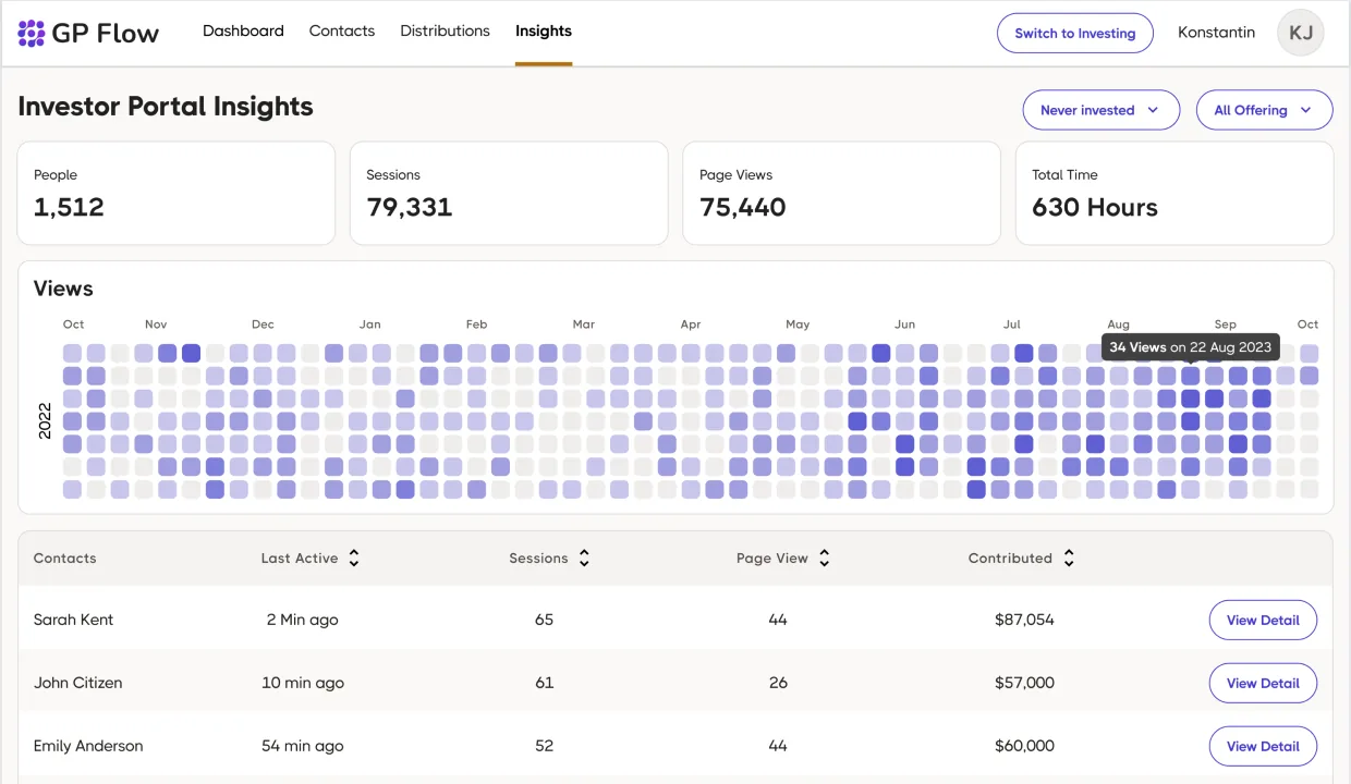 GP Flow Sponsor · Investor Portal Insights. KPI tiles (People 1,512 · Sessions 79,331 · Page Views 75,440 · Total Time 630 Hours), 12-month dot-grid heatmap of Views with hover preview ‘34 Views on 22 Aug 2023’, and a contact table of Sarah Kent / John Citizen / Emily Anderson with Last Active / Sessions / Page View / Contributed columns
