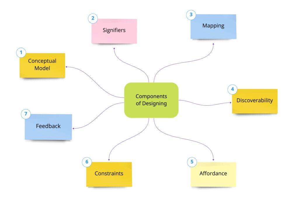 7 Components of Product design