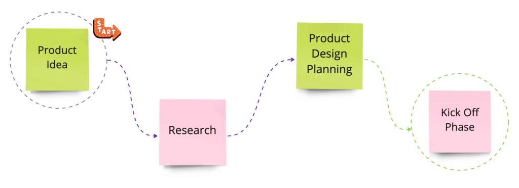 Product Design Process