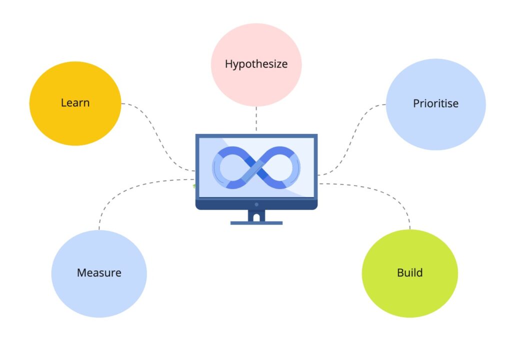 Minimum Viable Product