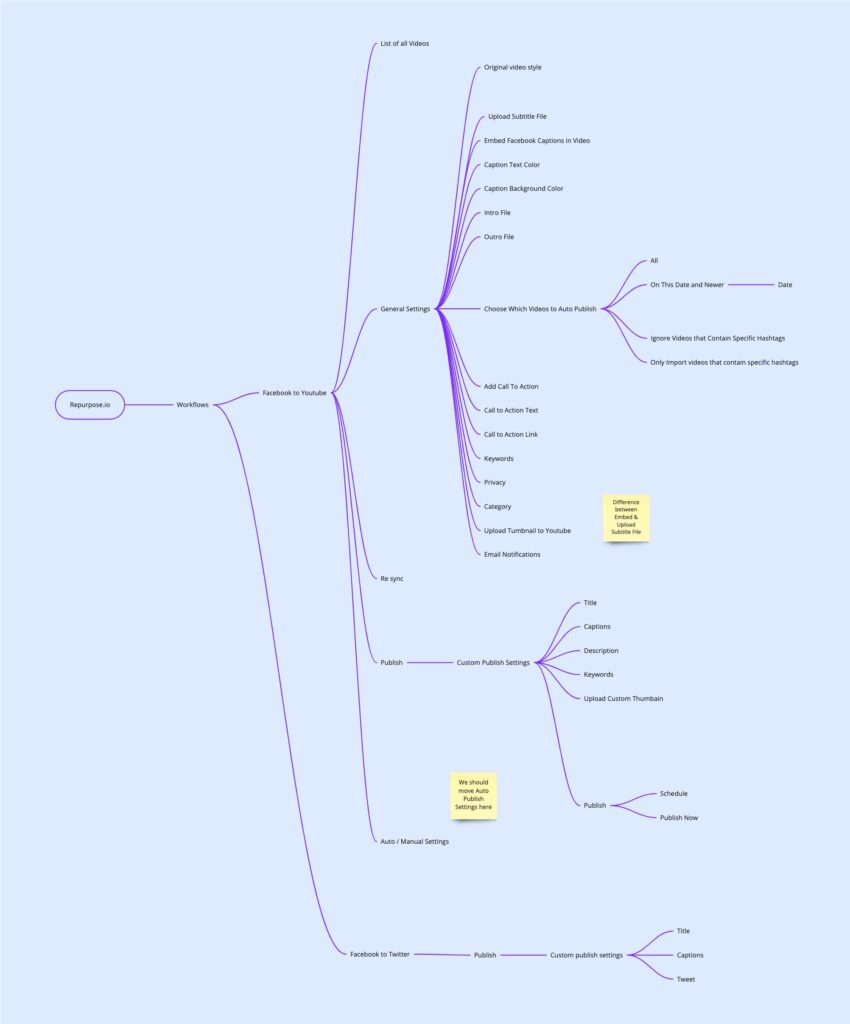 Research-Mindmapping