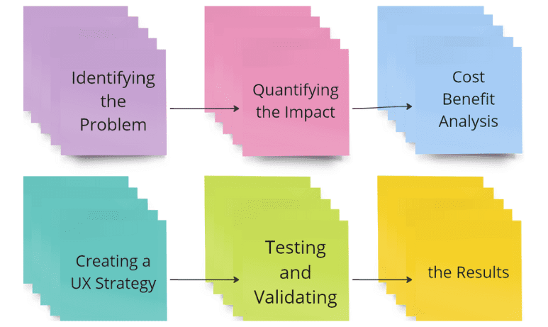 Six Steps for Justifying Better UX