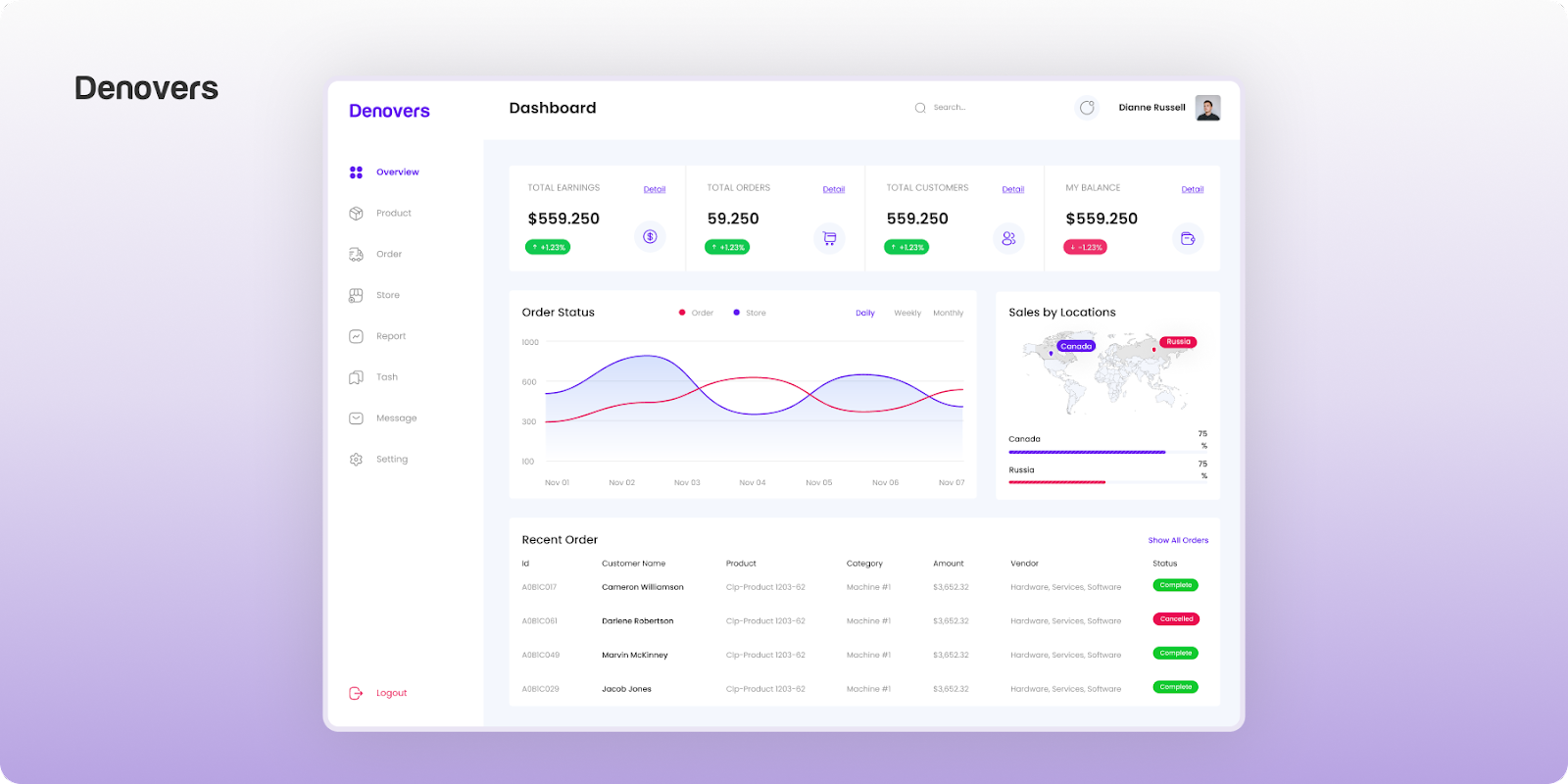 A strategic type of dashboard design example 