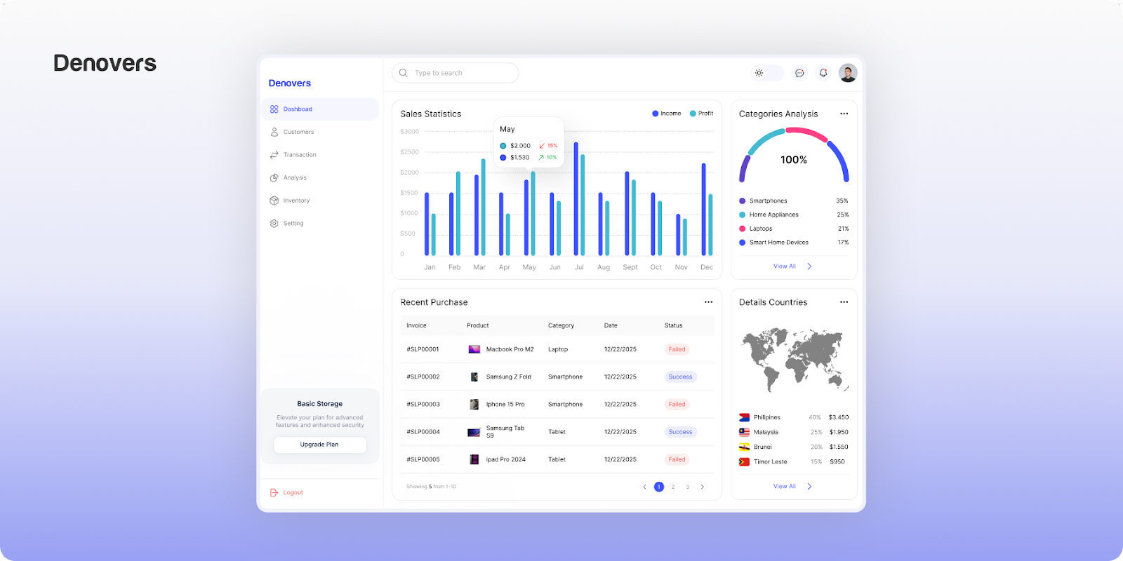 An analytical type of dashboard design example 