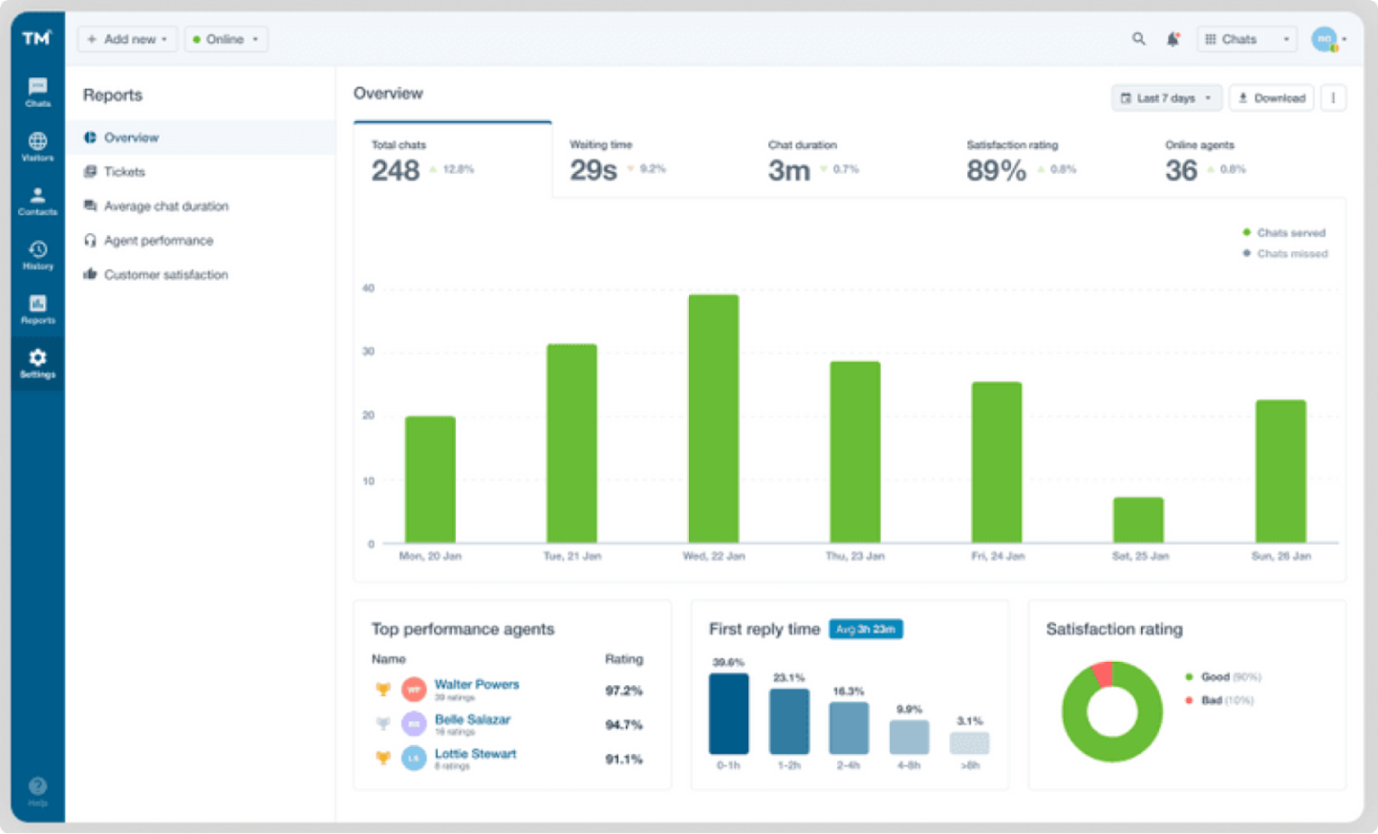 Top 23 Dashboard Design Examples and Practices